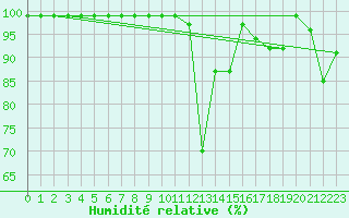 Courbe de l'humidit relative pour Villars-Tiercelin