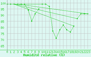 Courbe de l'humidit relative pour Vars - Col de Jaffueil (05)