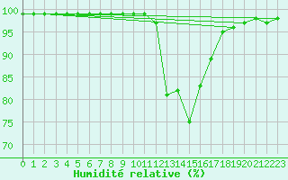 Courbe de l'humidit relative pour Giswil