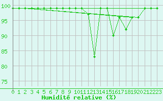 Courbe de l'humidit relative pour Caizares
