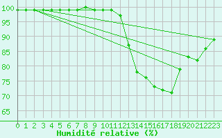 Courbe de l'humidit relative pour Gand (Be)