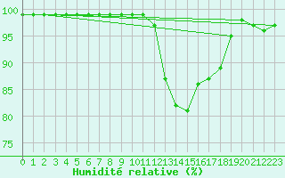 Courbe de l'humidit relative pour Skillinge