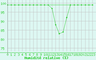 Courbe de l'humidit relative pour Courtelary