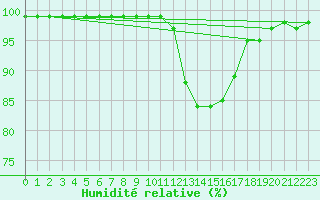 Courbe de l'humidit relative pour Hereford/Credenhill