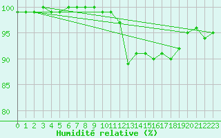 Courbe de l'humidit relative pour Korsvattnet