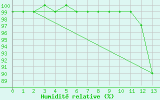 Courbe de l'humidit relative pour Penhas Douradas