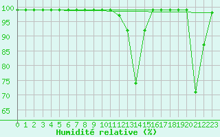 Courbe de l'humidit relative pour Giswil