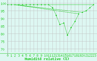 Courbe de l'humidit relative pour Lobbes (Be)