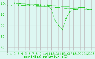 Courbe de l'humidit relative pour Tthieu (40)
