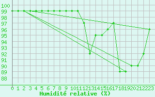 Courbe de l'humidit relative pour Orskar