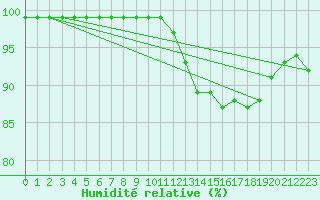 Courbe de l'humidit relative pour Peyrelevade (19)