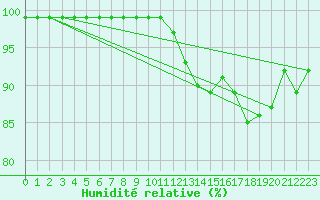 Courbe de l'humidit relative pour Harville (88)