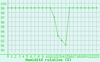 Courbe de l'humidit relative pour Ebnat-Kappel
