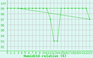 Courbe de l'humidit relative pour Bischofszell