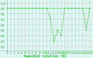 Courbe de l'humidit relative pour Monte Generoso