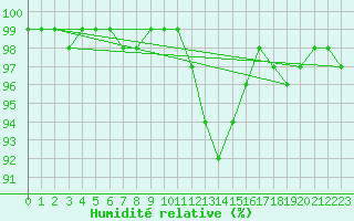 Courbe de l'humidit relative pour Leipzig