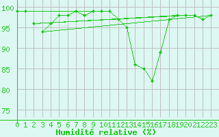 Courbe de l'humidit relative pour Niort (79)