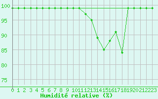 Courbe de l'humidit relative pour Croisette (62)