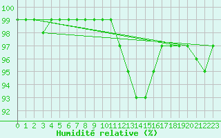 Courbe de l'humidit relative pour Camborne