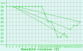 Courbe de l'humidit relative pour Vannes-Sn (56)