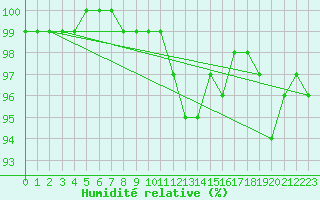 Courbe de l'humidit relative pour Leipzig