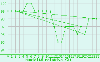 Courbe de l'humidit relative pour Steinau, Kr. Cuxhave