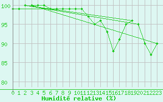 Courbe de l'humidit relative pour Kojovska Hola