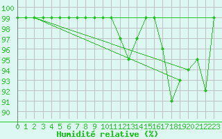 Courbe de l'humidit relative pour Col Des Mosses