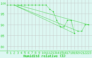 Courbe de l'humidit relative pour Korsvattnet