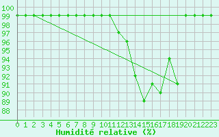Courbe de l'humidit relative pour Croisette (62)