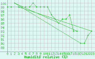 Courbe de l'humidit relative pour Leibnitz