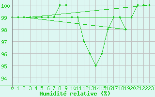 Courbe de l'humidit relative pour Charterhall