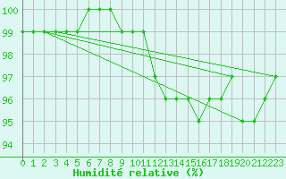 Courbe de l'humidit relative pour Limoges (87)