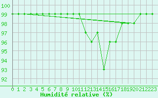 Courbe de l'humidit relative pour La Javie (04)