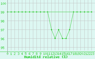 Courbe de l'humidit relative pour Multia Karhila