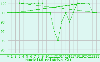 Courbe de l'humidit relative pour Limoges (87)