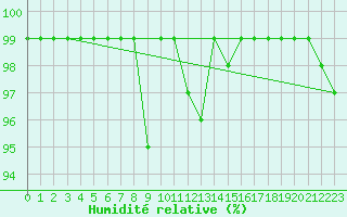 Courbe de l'humidit relative pour Flhli