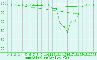 Courbe de l'humidit relative pour Saint-Yrieix-le-Djalat (19)