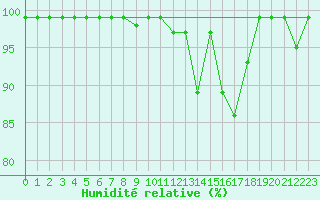 Courbe de l'humidit relative pour Courtelary