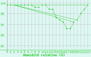 Courbe de l'humidit relative pour Leinefelde