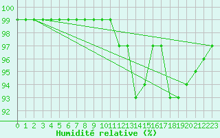 Courbe de l'humidit relative pour Firenze