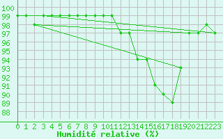 Courbe de l'humidit relative pour Malin Head