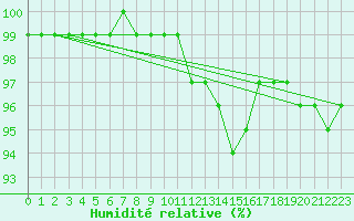 Courbe de l'humidit relative pour Meiningen