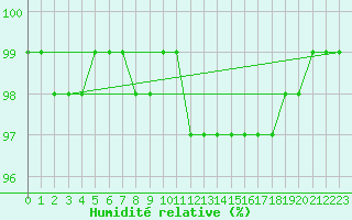 Courbe de l'humidit relative pour Pozega Uzicka