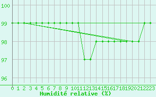 Courbe de l'humidit relative pour Fisterra