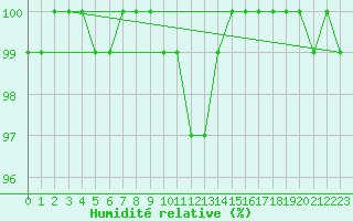 Courbe de l'humidit relative pour Akakoca