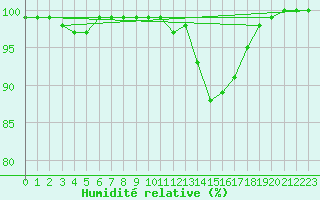 Courbe de l'humidit relative pour Leon / Virgen Del Camino