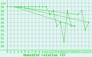 Courbe de l'humidit relative pour Envalira (And)