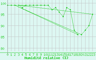 Courbe de l'humidit relative pour Formigures (66)