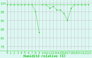 Courbe de l'humidit relative pour Valbella